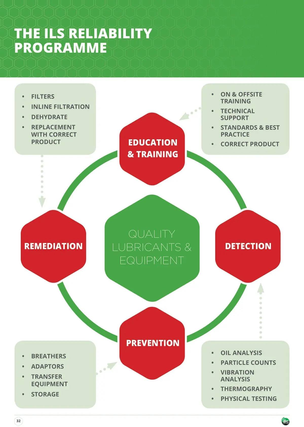 ils food grade 32 min